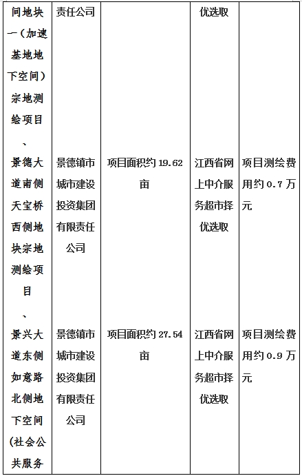 景德鎮(zhèn)市昌南新區(qū)LJ1-03-A01-1地塊、瓷都大道東側(cè)中渡口地下空間（格蘭云天大酒店地下空間）、光明大道北側(cè)利民路西側(cè)地下空間（青少年宮地下空間）、規(guī)劃二路北側(cè)地下空間地塊二（加速基地地下空間）、規(guī)劃二路北側(cè)地下空間地塊一（加速基地地下空間）、景德大道南側(cè)天寶橋西側(cè)地塊、景興大道東側(cè)如意路北側(cè)地下空間(社會公共服務(wù)